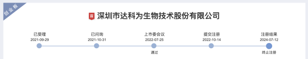 传金所 达科为创业板IPO终止注册 原计划募资8亿元