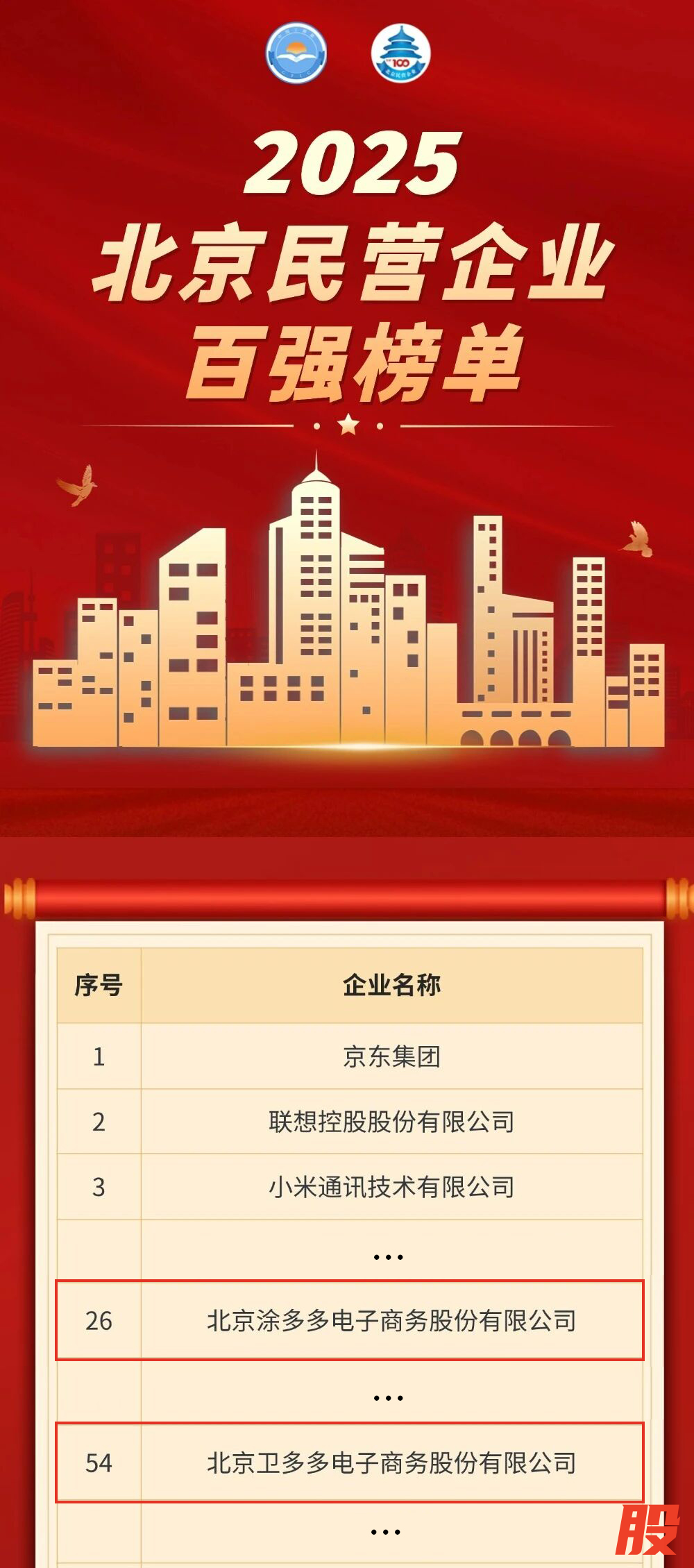 ▲2025北京民营企业百强榜单（部分）